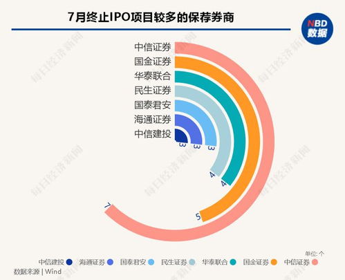 每經IPO月報丨7月A股IPO終止潮持續，近30家已過會企業折戟；港股市場現復蘇，軟件與信息技術服務成焦點